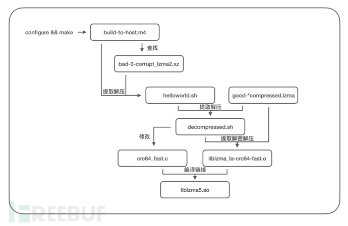 xz-utils 后门代码分析- FreeBuf网络安全行业门户