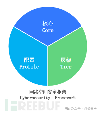 专家解读 | NIST网络安全框架（1）：框架概览