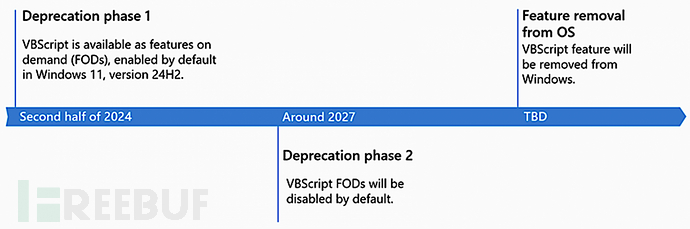 VBScript-deprecation-timeline.png