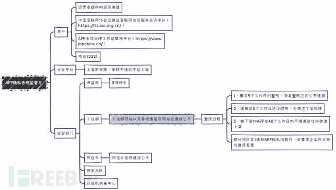 APP隐私合规监督方