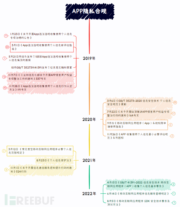 隐私合规政策发展