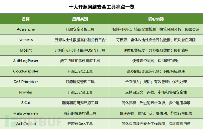 网安人必备！开源网络安全工具TOP 10（附下载地址）安全114-安全在线-安全壹壹肆-网络安全黄页-网络安全百科网络安全百科-网络安全114-网络安全在线-网络安全黄页