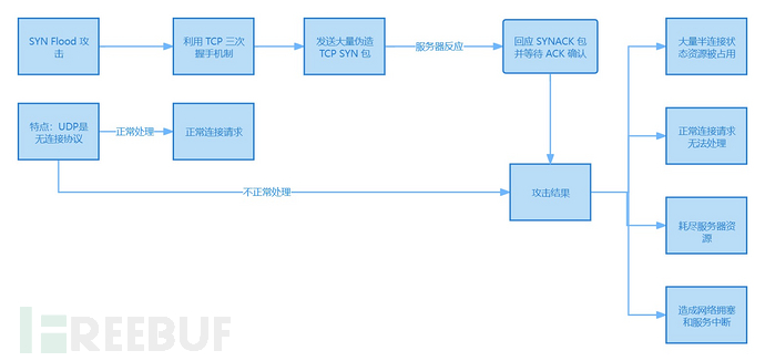 DDOS攻击详解与IP地址在防御DDoS攻击中起到的作用   