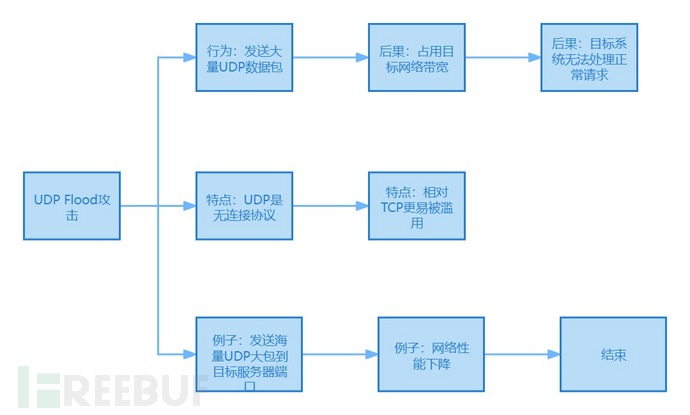 DDOS攻击详解与IP地址在防御DDoS攻击中起到的作用   