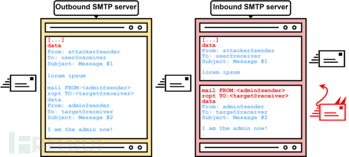 Overview SMTP Smuggling