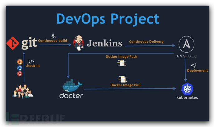 图3：CI/CD with Git, Jenkins, Ansible, Docker, Kubernetes on AWS