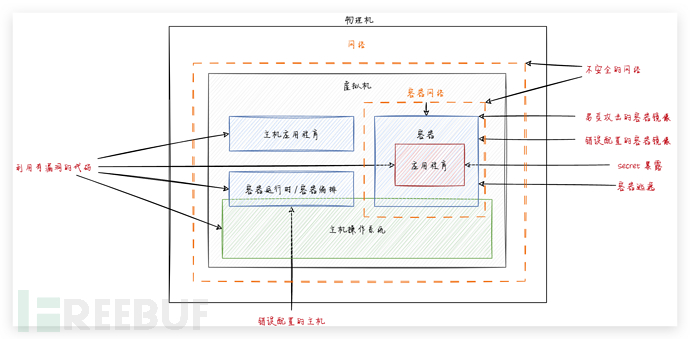 图2：容器攻击向量