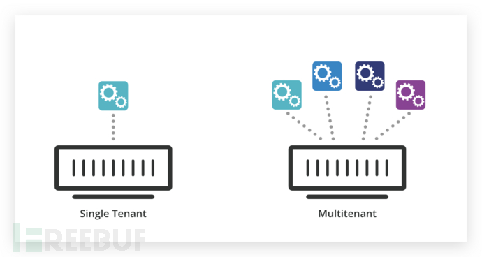 图2：单租户 VS 多租户