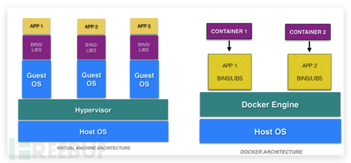 图5：Docker 容器 VS 虚拟机