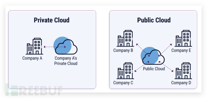 图8：私有云 VS 公有云