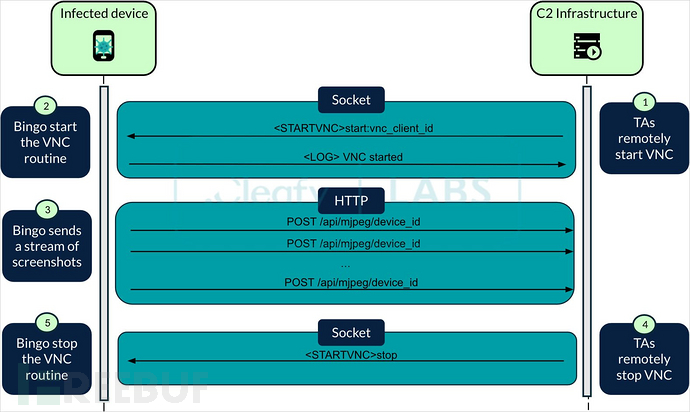 VNC mechanism and data exchange