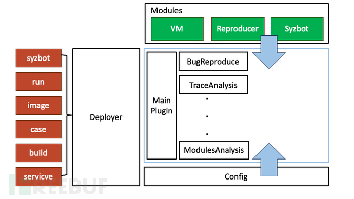 SyzBridge：一款提供了丰富接口的Linux系统安全研究工具 - FreeBuf网络安全行业门户