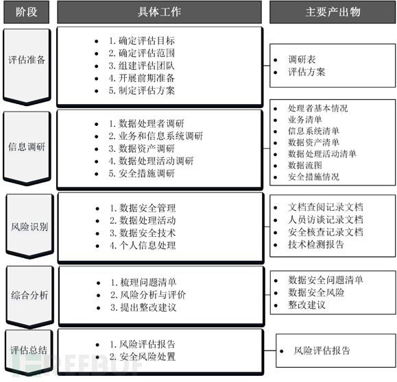 数据安全风险评估