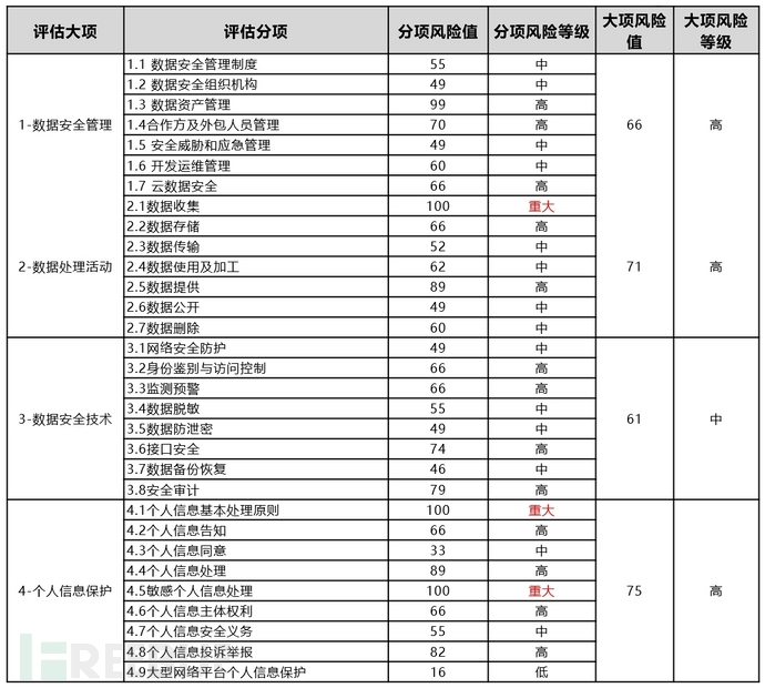 数据安全风险评估调研