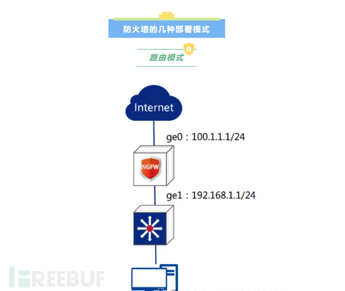 Fw Stack 防火墙(FW)的部署和访问控制原来是这样的,你知道了吗? - FreeBuf网络安全行业门户