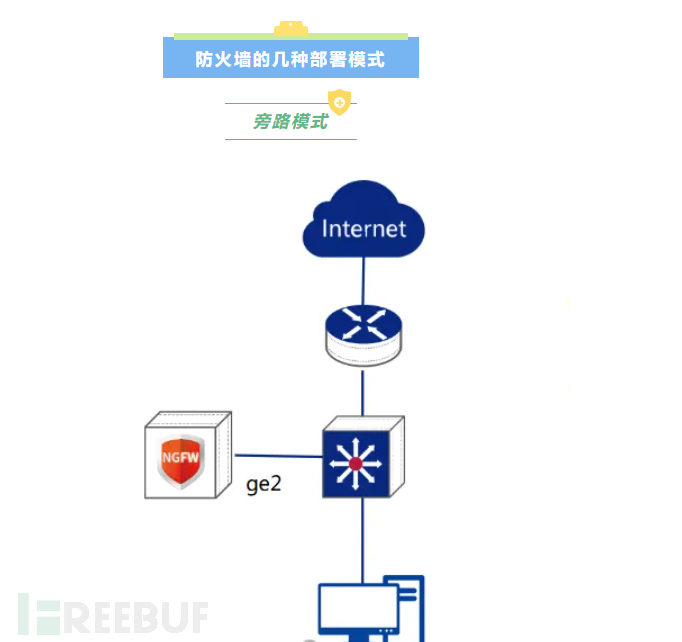 Fw Stack 防火墙(FW)的部署和访问控制原来是这样的,你知道了吗? - FreeBuf网络安全行业门户