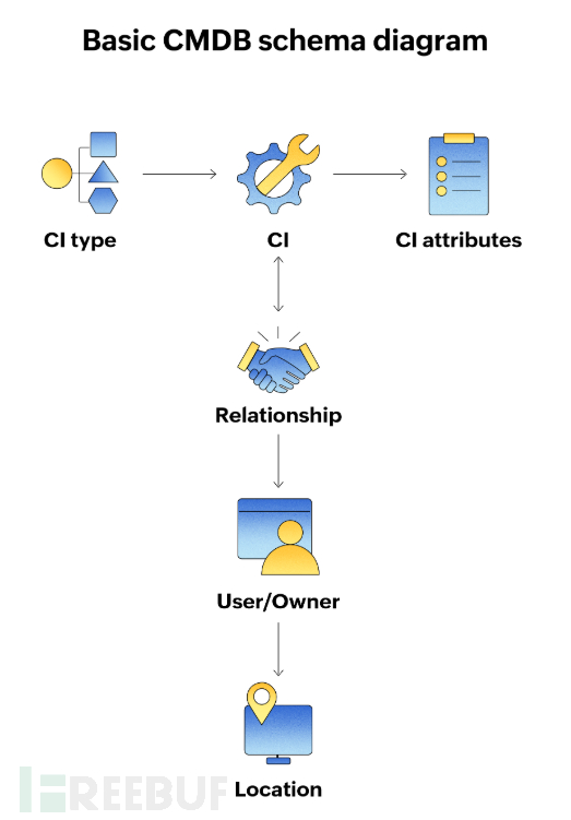 CI与CMDB