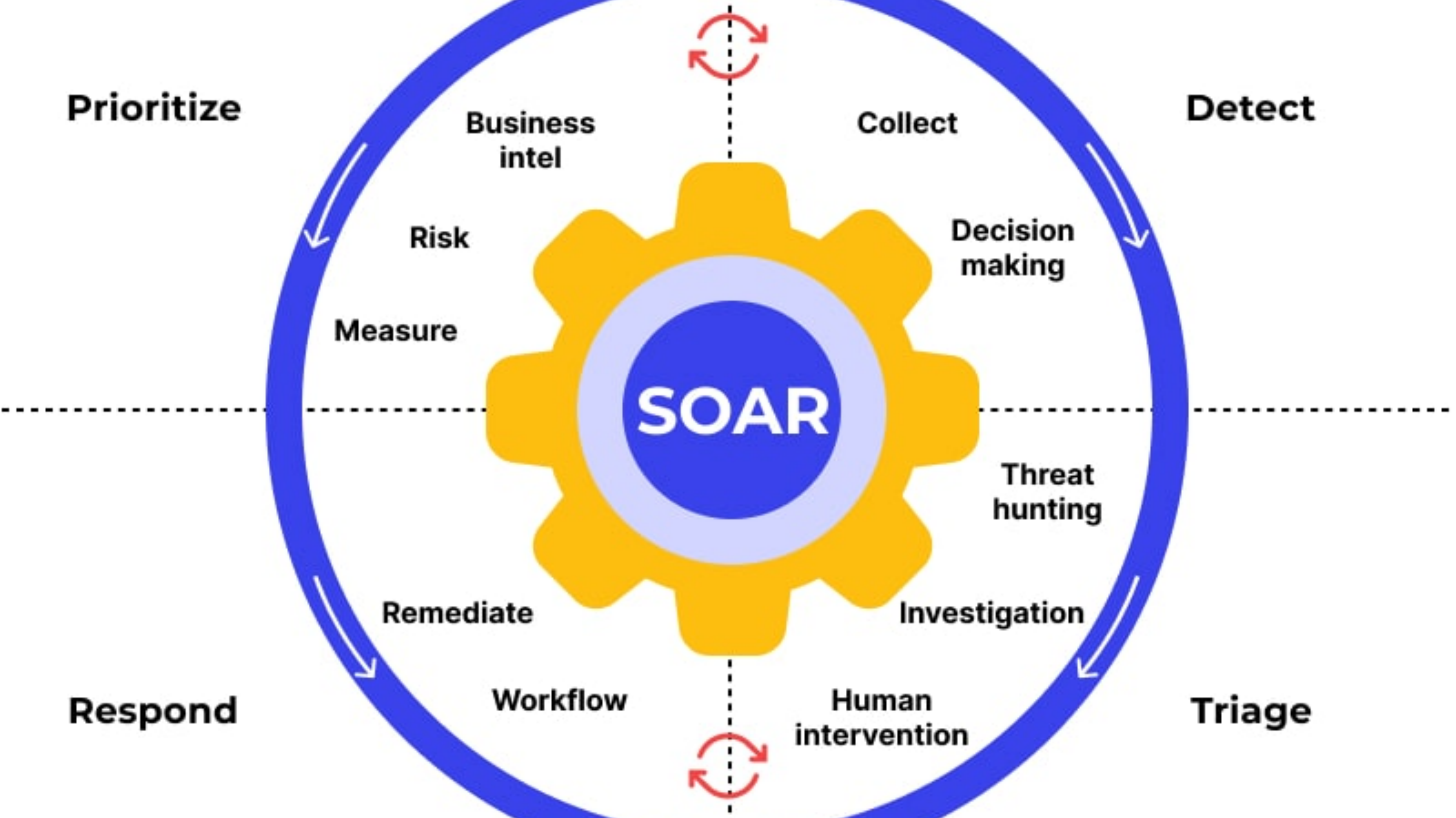 学习SOAR | w5进阶学习