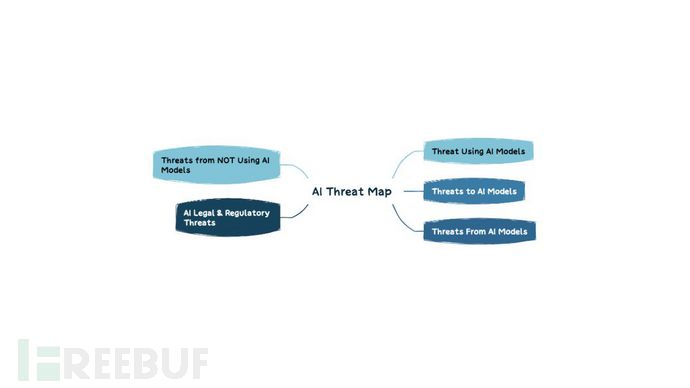 OWASP AI威胁图谱