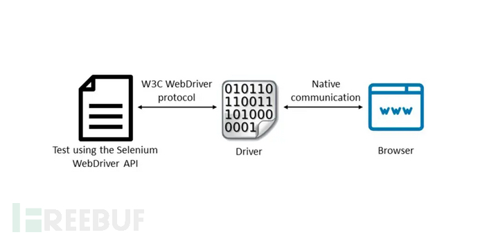 WebDriverManager漏洞示意图