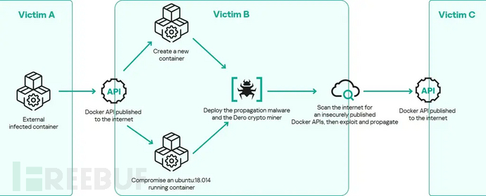 Dero挖矿病毒攻击Docker容器感染链