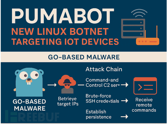 PumaBot僵尸网络示意图