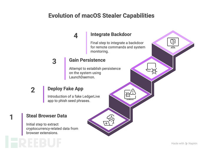 Atomic macOS Info-Stealer