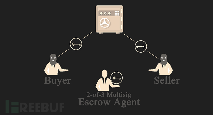 多重签名托管系统运作示意图