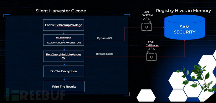 Exfiltrate Windows Secrets and Credentials