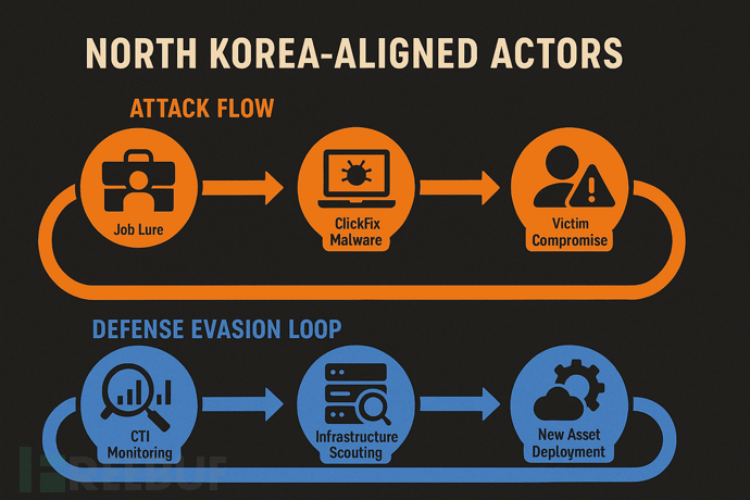 Lazarus Group, cyber threat intelligence