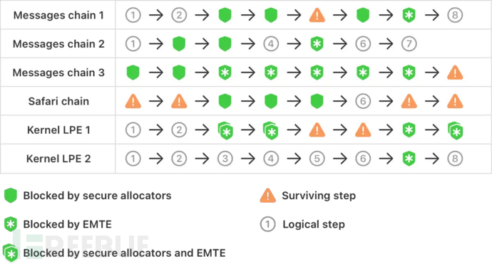 Memory Integrity Enforcement, iPhone security