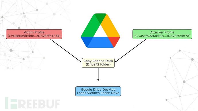 Google Drive桌面应用漏洞示意图