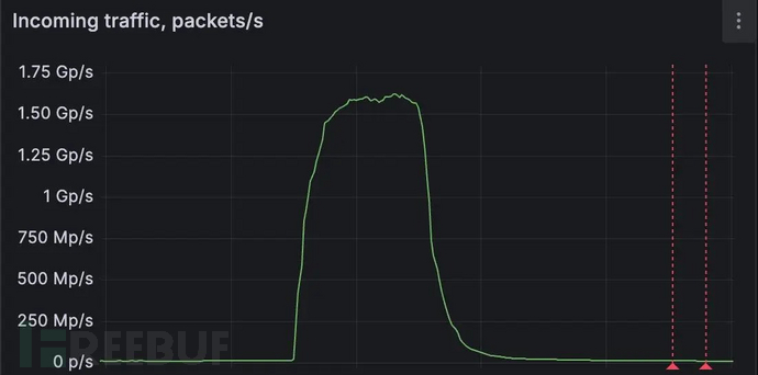 DDoS Attack