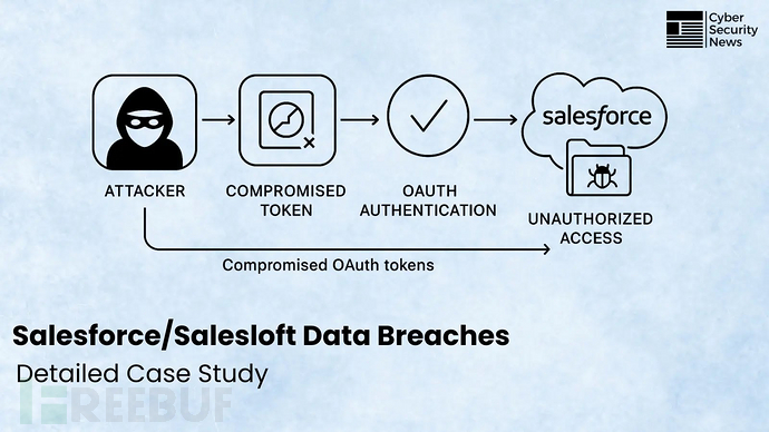 Salesforce/Salesloft Drift数据泄露事件