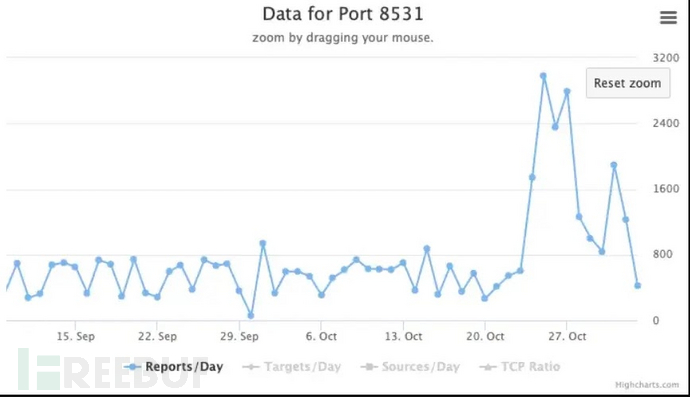 TCP 8531端口扫描活动显著增加