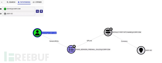 通过链接GPO利用向量发起的攻击路径
