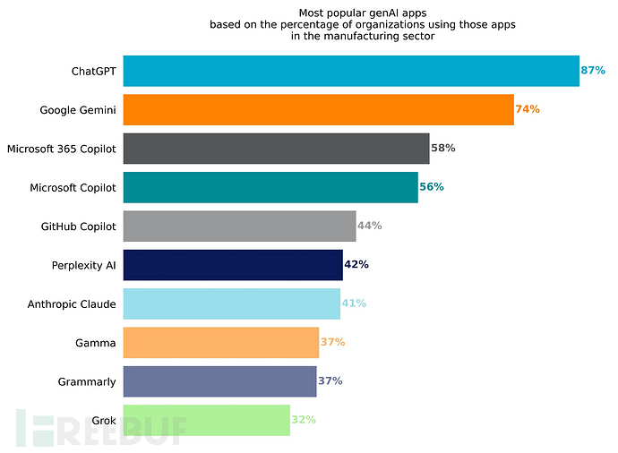 最常用的生成式AI应用(来源:Netskope)