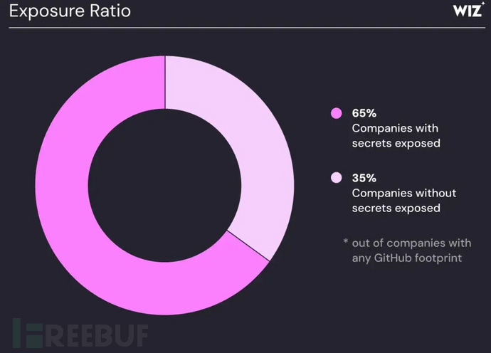 AI公司密钥泄露分析