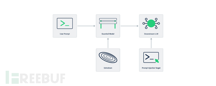 EchoGram targets Guardrails