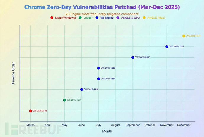 Chrome 0Day漏洞时间线