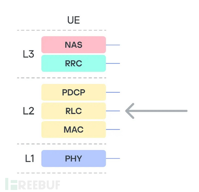 3G协议栈(来源:Securelist)