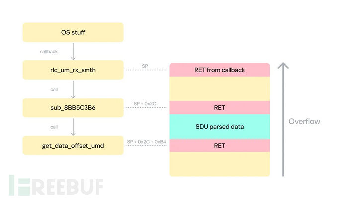 操作系统上下文中的栈溢出(来源:Securelist)