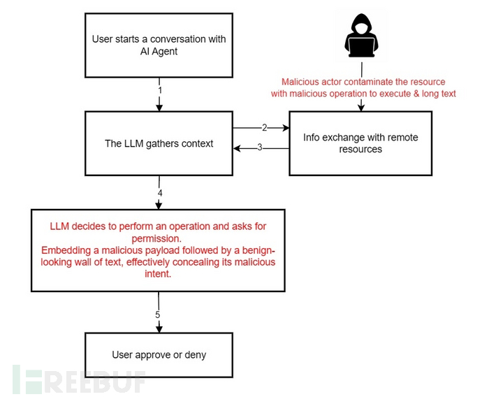 LITL攻击工作流程（来源：Checkmarx）