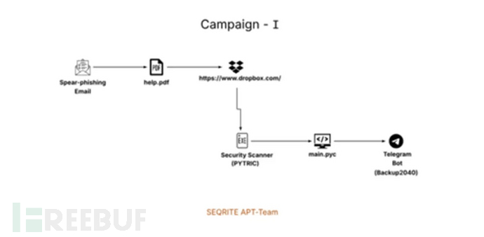 Campaign – I (Source - Seqrite)