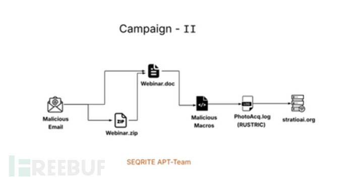 Campaign – II (Source - Seqrite)