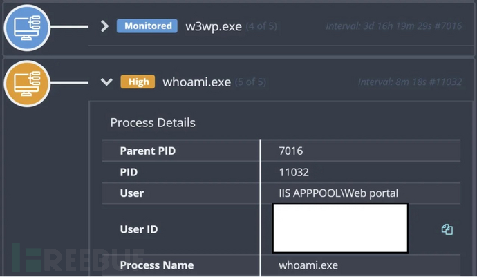 Whoami.exe进程谱系（来源：Huntress）