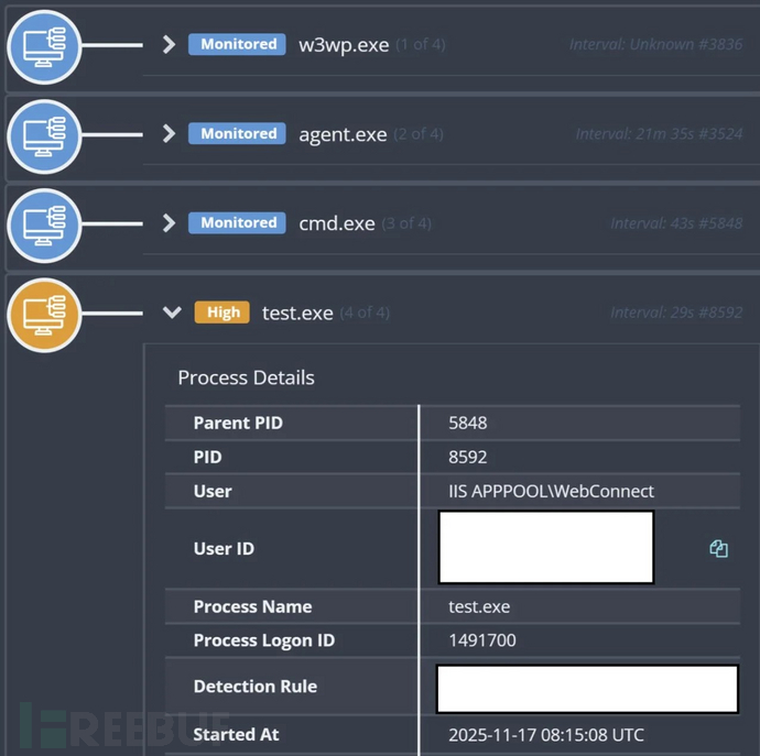 进程树（来源：Huntress）