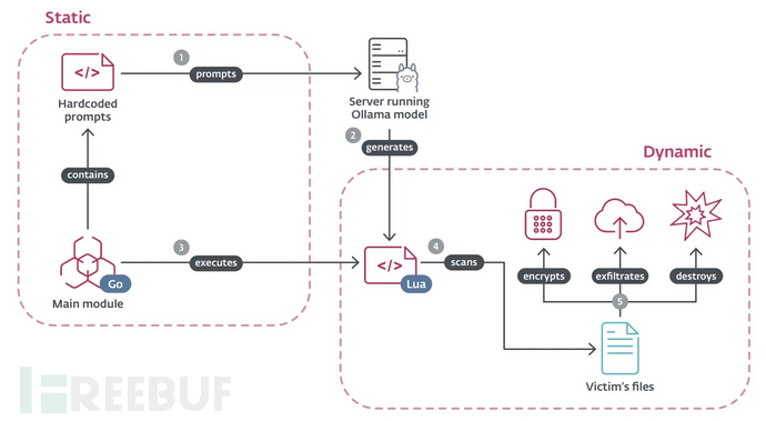 PromptLock架构图（来源：ESET）