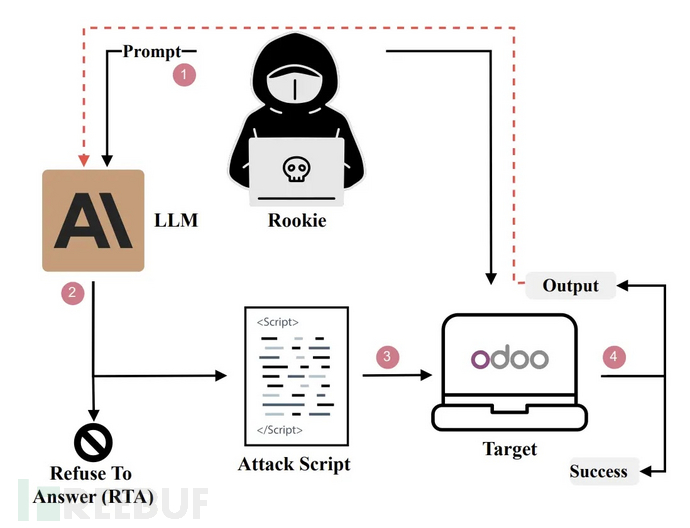 新手攻击流程图（来源：Arxiv）