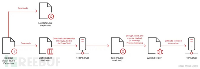 攻击链（来源：Trend Micro）